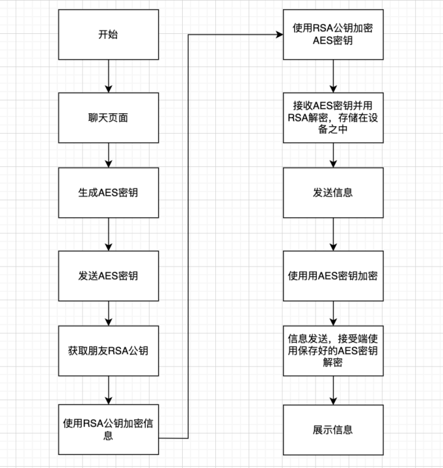 AES密钥传输流程图