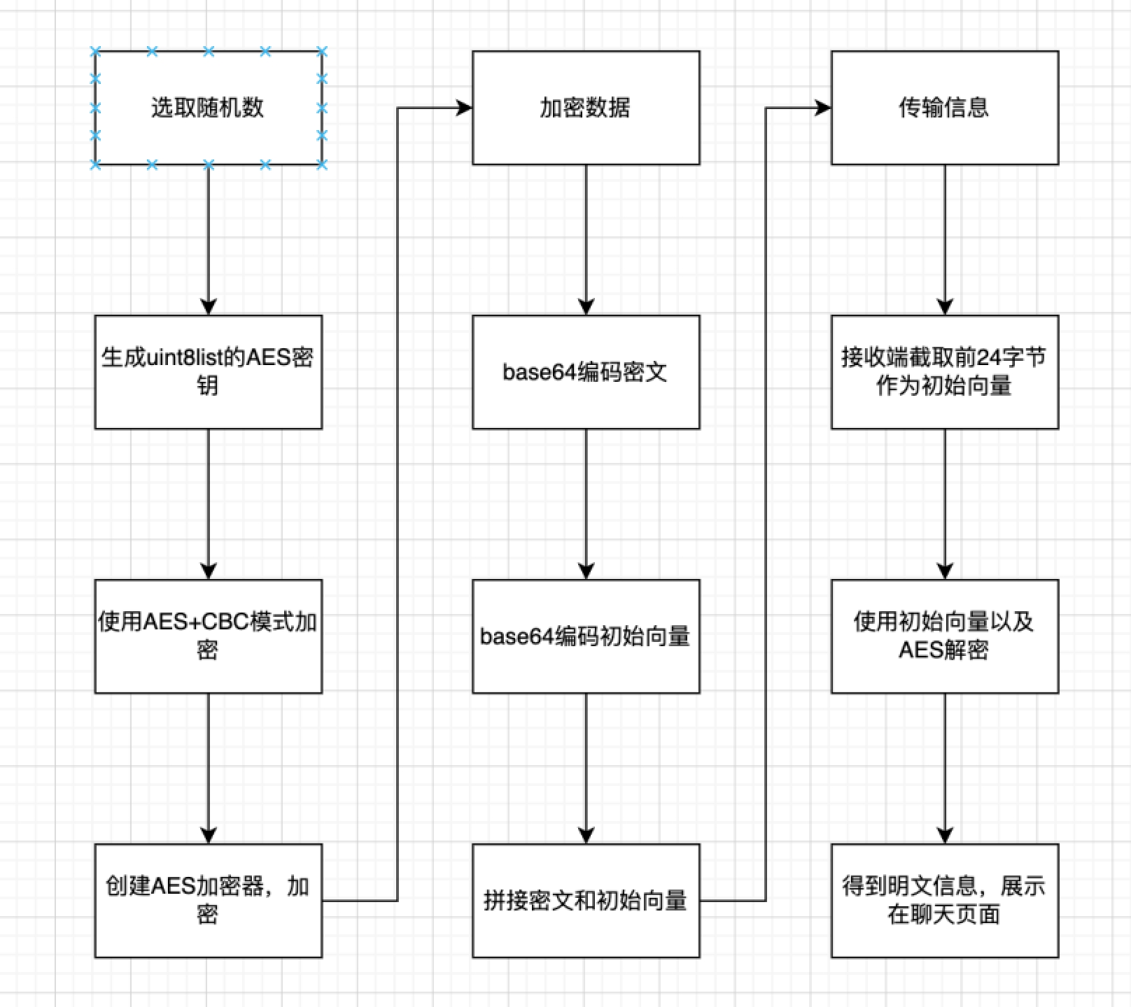 密钥使用过程(加密解密)