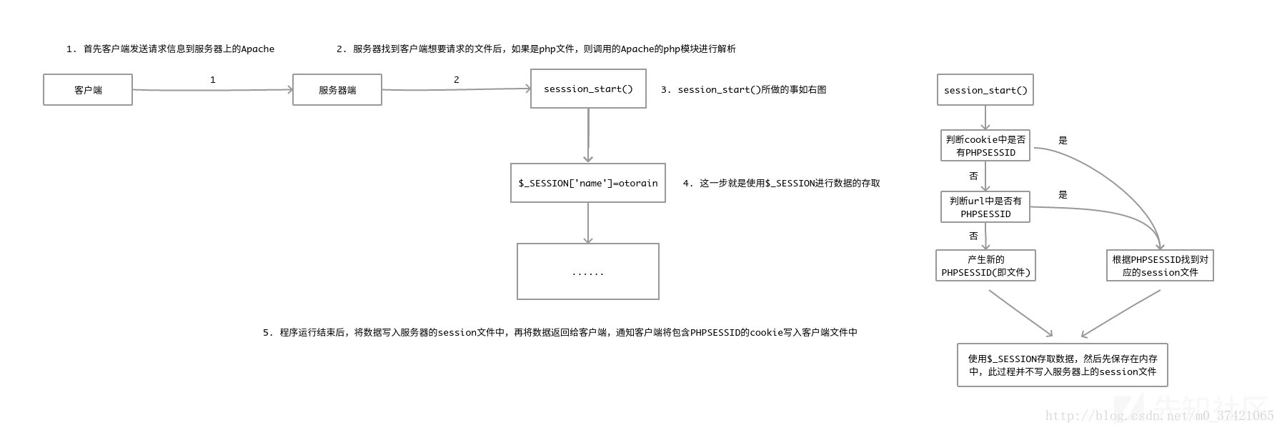 phpsession流程图