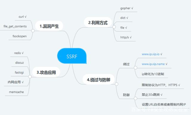 ssrf