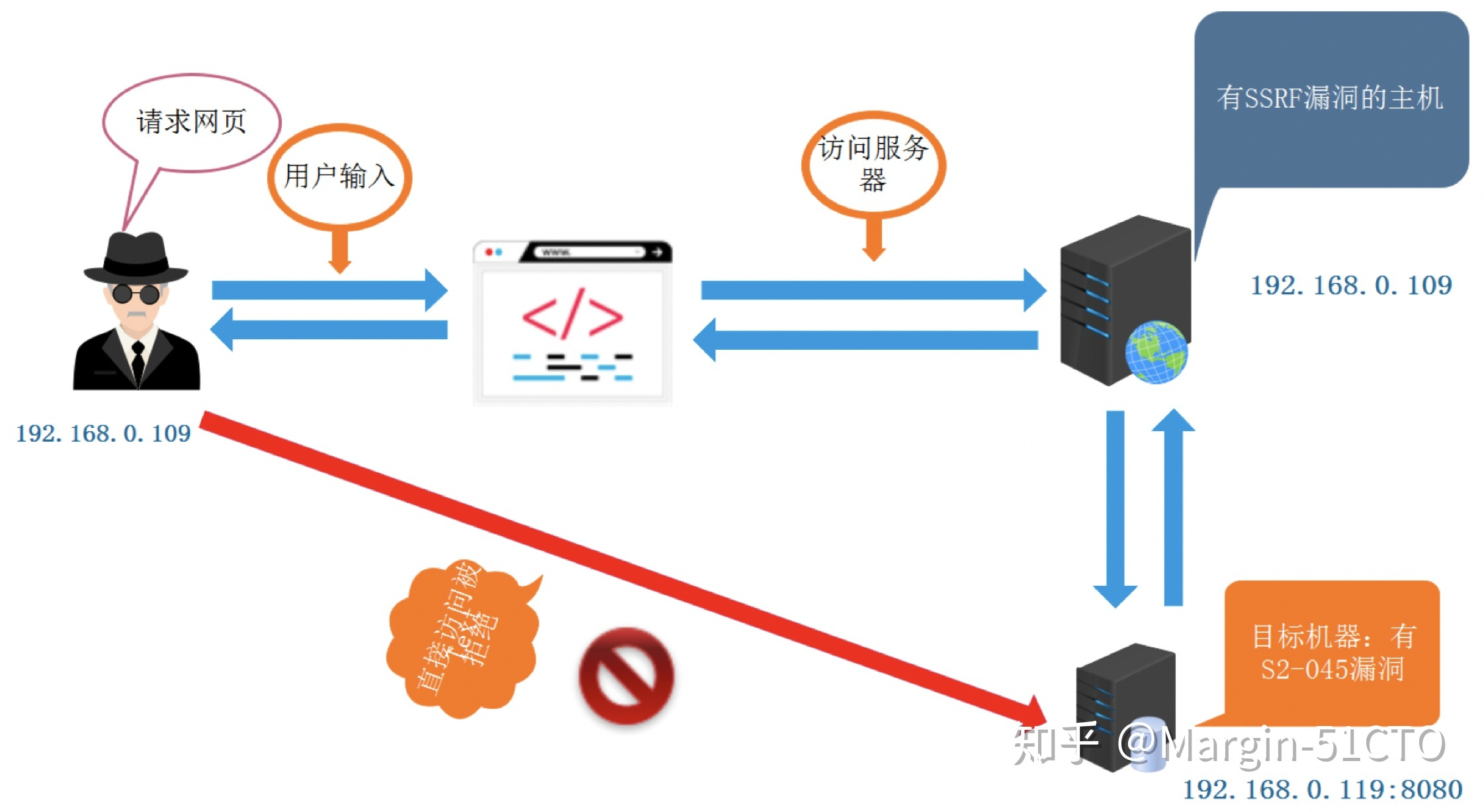ssrf流程