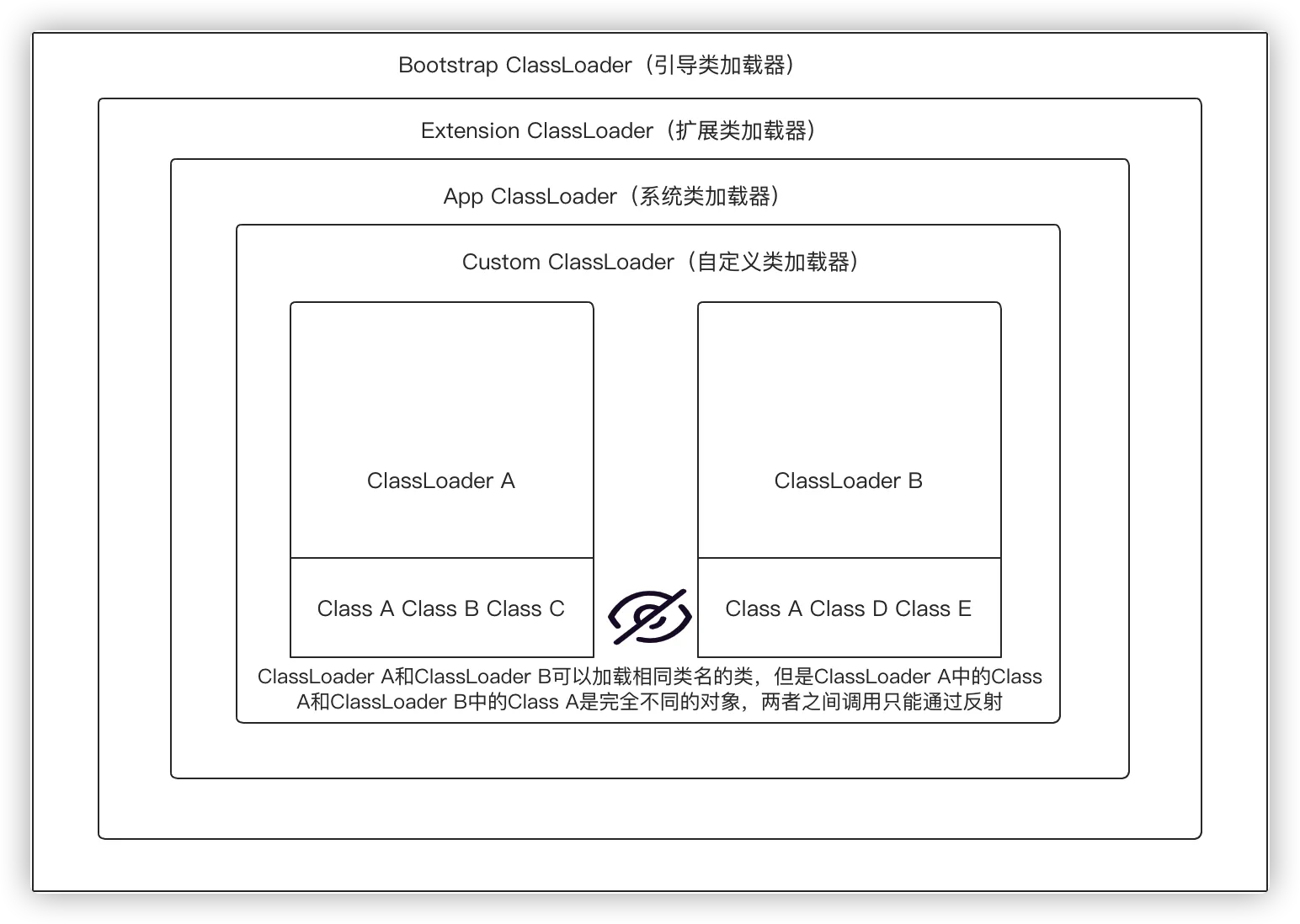 类加载隔离