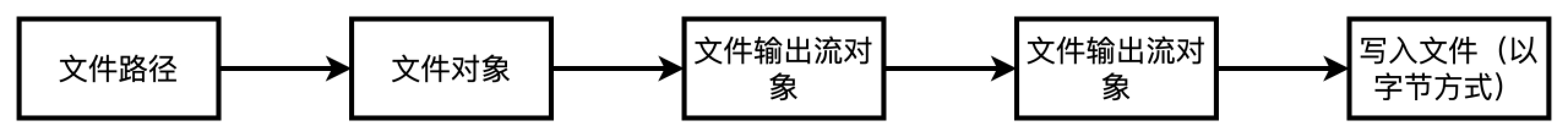 文件输出流程